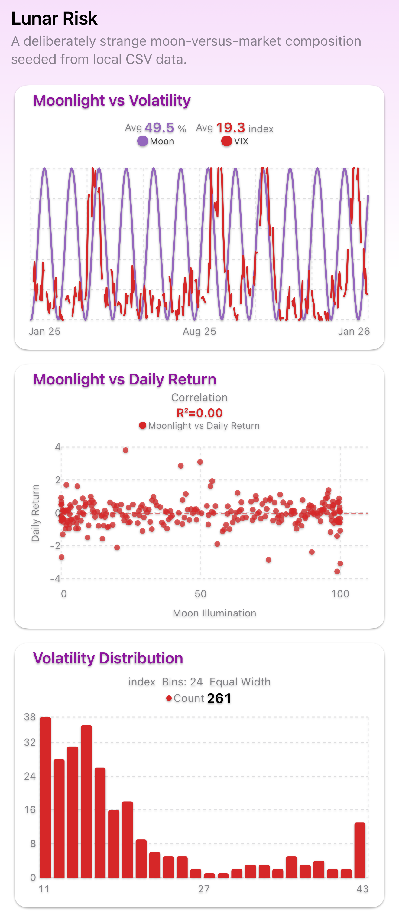 Lunar Risk dashboard overlaying moon phases with personal metrics