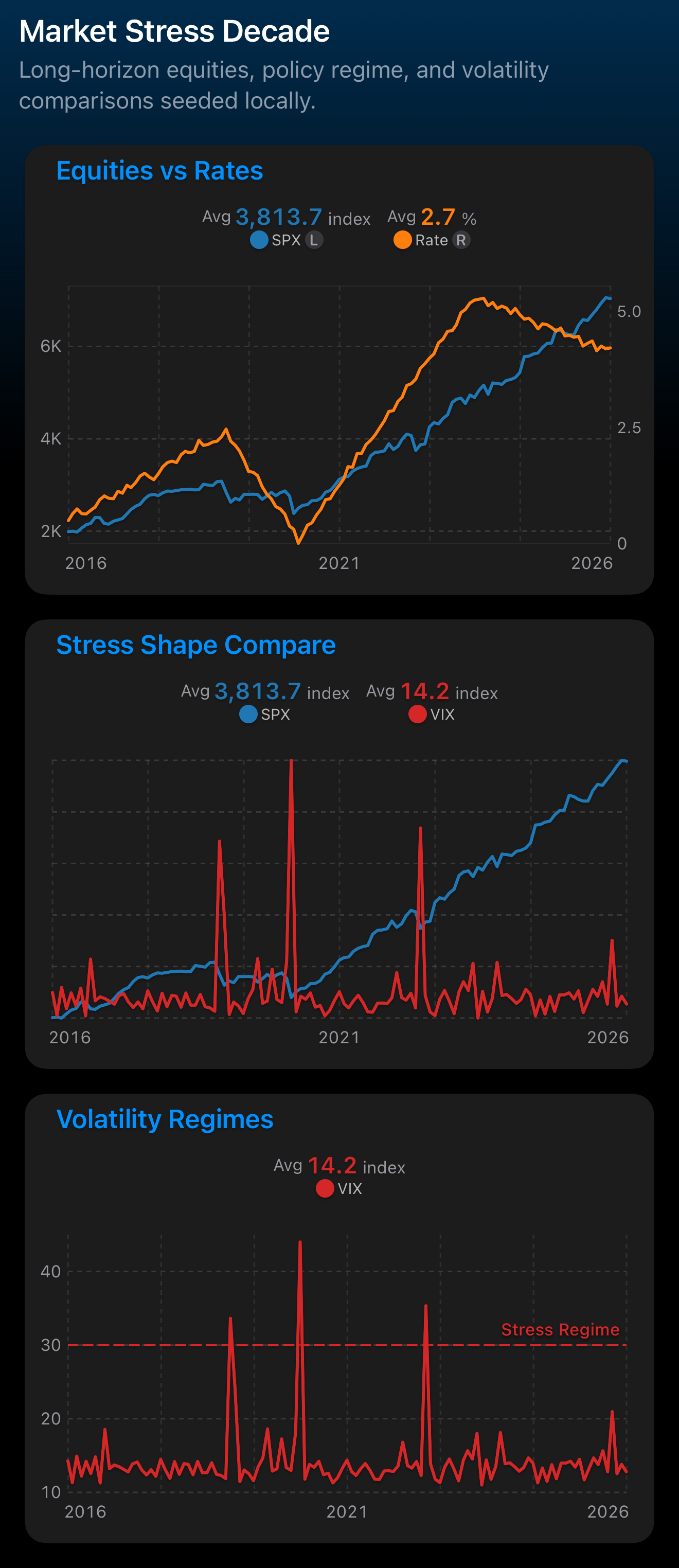 Market Stress Decade dashboard in dark mode
