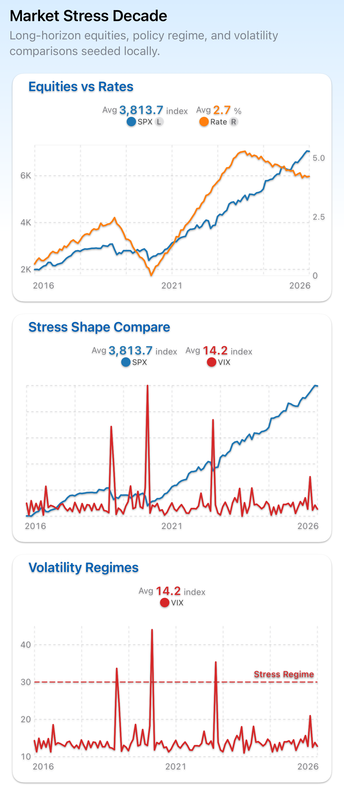 Market Stress Decade dashboard showing dramatic red and blue patterns